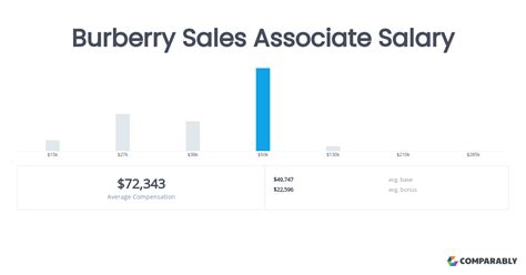 Sales Associate yearly salaries in the United States at Burberry.